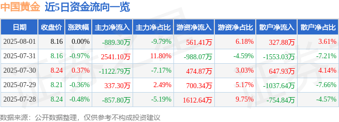 股票行情快报：中国黄金（600916）8月1日主力资金净卖出889.30万元