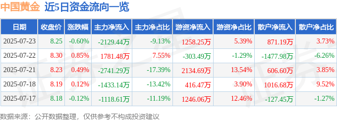 股票行情快报：中国黄金（600916）7月23日主力资金净卖出2129.44万元