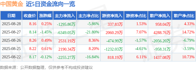 股票行情快报：中国黄金（600916）8月28日主力资金净卖出1295.86万元