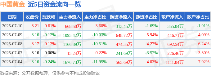 股票行情快报：中国黄金（600916）7月10日主力资金净买入668.50万元
