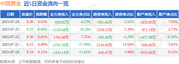 股票行情快报:中国黄金(600916)7月24日主力资金净卖出850.82万元