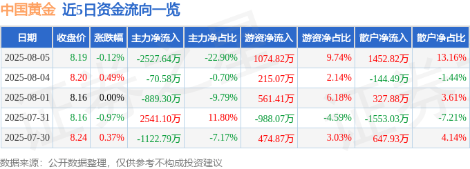 股票行情快报：中国黄金（600916）8月5日主力资金净卖出2527.64万元