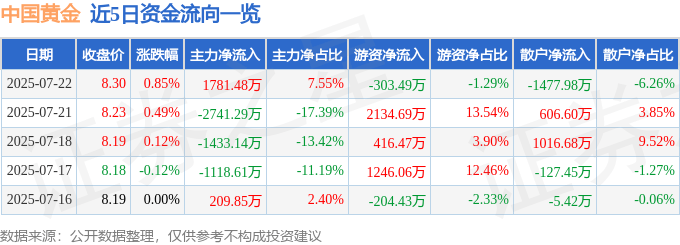 股票行情快报：中国黄金（600916）7月22日主力资金净买入1781.48万元