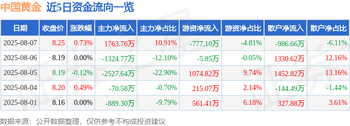 股票行情快报:中国黄金(600916)8月7日主力资金净买入1763.76万元