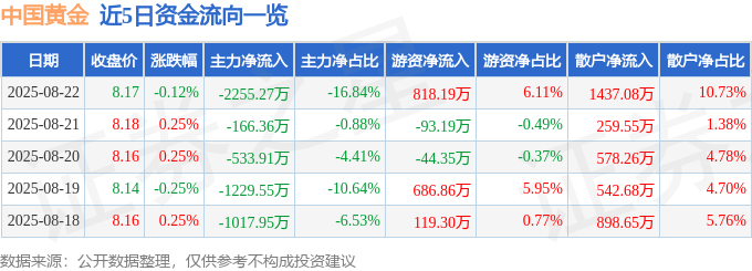 股票行情快报：中国黄金（600916）8月22日主力资金净卖出2255.27万元