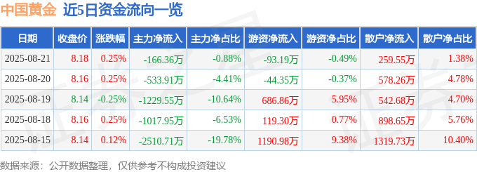 股票行情快报：中国黄金（600916）8月21日主力资金净卖出166.36万元