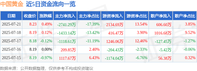 股票行情快报：中国黄金（600916）7月21日主力资金净卖出2741.29万元