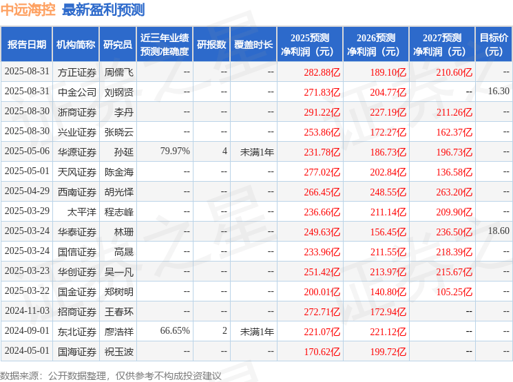 华源证券:给予中远海控增持评级