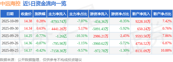 股票行情快报：中远海控（601919）10月9日主力资金净卖出8793.74万元