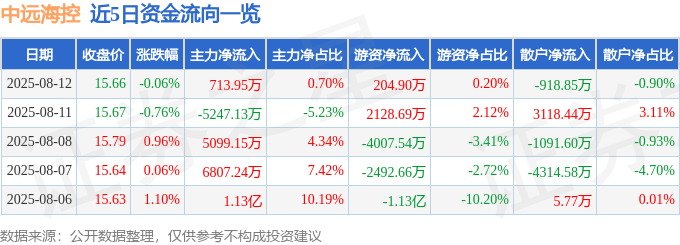 股票行情快报:中远海控(601919)8月12日主力资金净买入713.95万元
