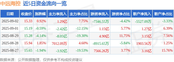 股票行情快报:中远海控(601919)9月2日主力资金净买入1.29亿元