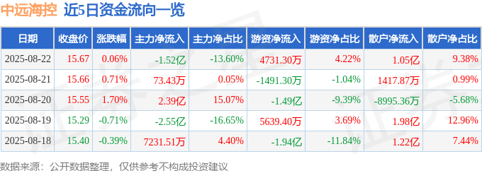 股票行情快报：中远海控（601919）8月22日主力资金净卖出1.52亿元