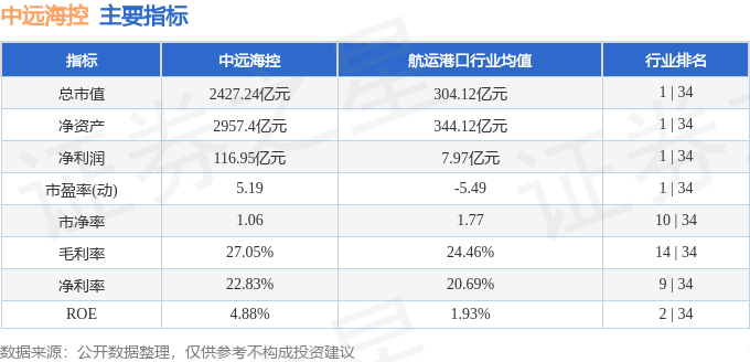 股票行情快报：中远海控（601919）8月22日主力资金净卖出1.52亿元