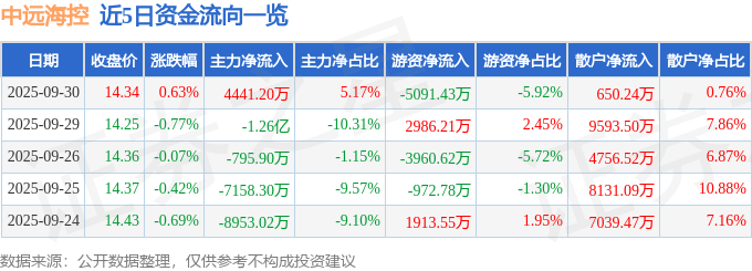 股票行情快报:中远海控(601919)9月30日主力资金净买入4441.20万元