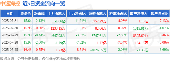 股票行情快报:中远海控(601919)7月31日主力资金净卖出1.86亿元
