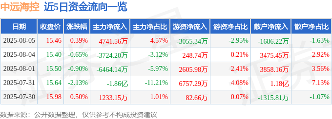 股票行情快报:中远海控(601919)8月5日主力资金净买入4741.56万元
