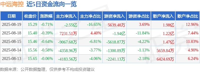股票行情快报:中远海控(601919)8月19日主力资金净卖出2.55亿元