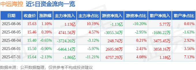 股票行情快报:中远海控(601919)8月6日主力资金净买入1.13亿元