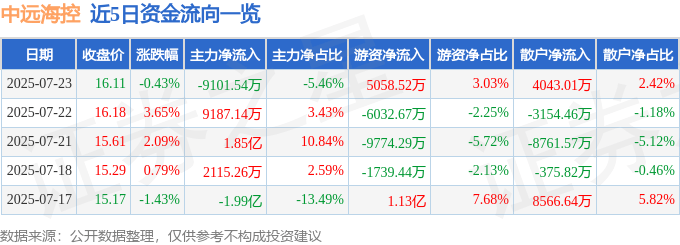 股票行情快报:中远海控(601919)7月23日主力资金净卖出9101.54万元