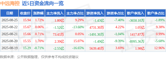 股票行情快报:中远海控(601919)8月25日主力资金净买入1.80亿元