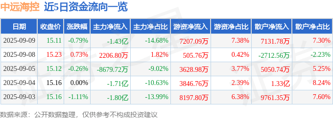股票行情快报:中远海控(601919)9月9日主力资金净卖出1.43亿元