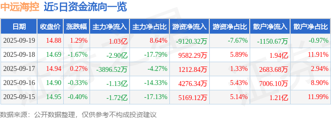 股票行情快报:中远海控(601919)9月19日主力资金净买入1.03亿元