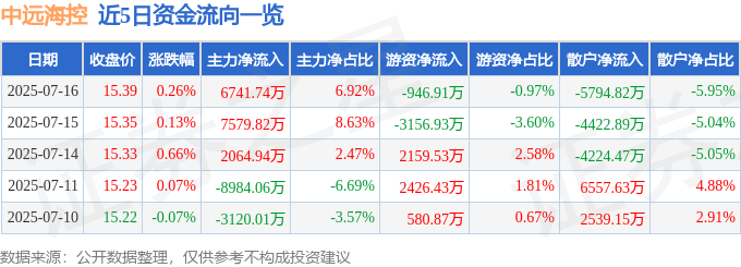 股票行情快报:中远海控(601919)7月16日主力资金净买入6741.74万元