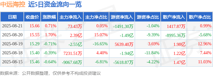 股票行情快报:中远海控(601919)8月21日主力资金净买入73.43万元