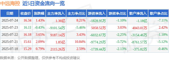 股票行情快报：中远海控（601919）7月24日主力资金净买入1.36亿元