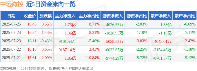 股票行情快报：中远海控（601919）7月25日主力资金净买入1.73亿元