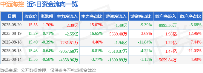 股票行情快报：中远海控（601919）8月20日主力资金净买入2.39亿元