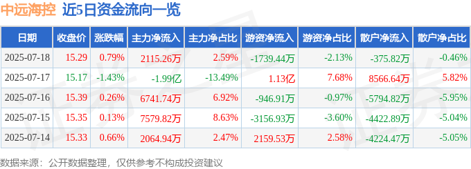 股票行情快报:中远海控(601919)7月18日主力资金净买入2115.26万元