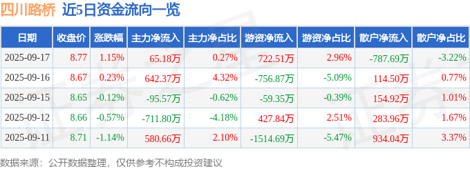 股票行情快报：四川路桥（600039）9月17日主力资金净买入65.18万元
