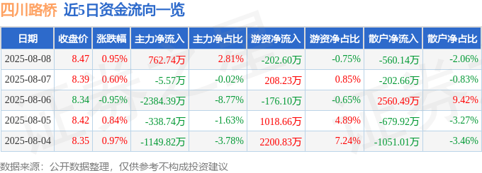 股票行情快报:四川路桥(600039)8月8日主力资金净买入762.74万元