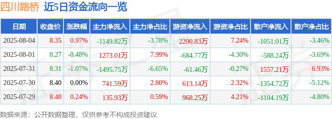 股票行情快报:四川路桥(600039)8月4日主力资金净卖出1149.82万元