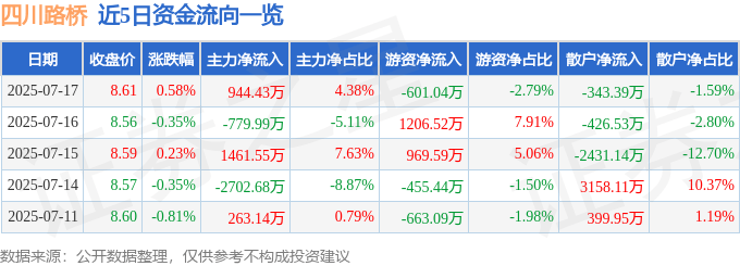 股票行情快报:四川路桥(600039)7月17日主力资金净买入944.43万元