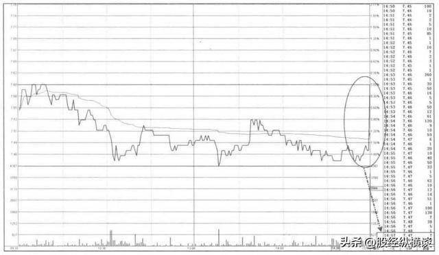 如果你买的股票在尾盘最后半小时突然拉升,第二天是涨还是跌?