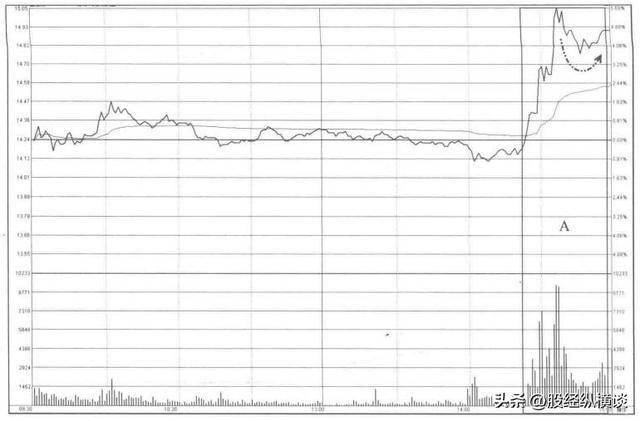 如果你买的股票在尾盘最后半小时突然拉升,第二天是涨还是跌?