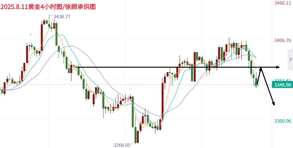 分析师:8.11金价多空来回折腾,后市是涨还是跌?