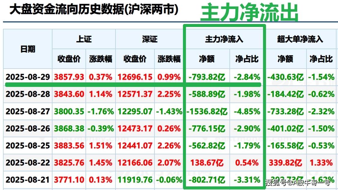 多空因素相伴,下周一A股是涨还是跌,我相信将向下走低收跌