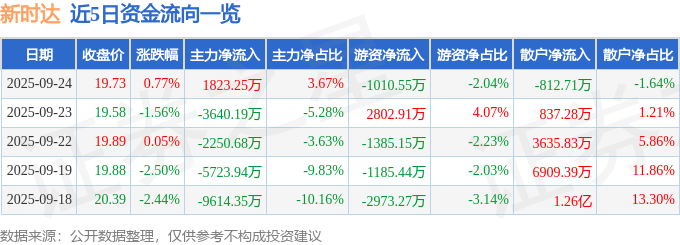 股票行情快报:新时达(002527)9月24日主力资金净买入1823.25万元