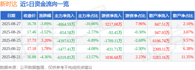 股票行情快报:新时达(002527)8月27日主力资金净卖出4064.59万元