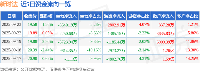 股票行情快报：新时达（002527）9月23日主力资金净卖出3640.19万元