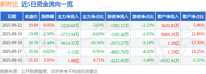 股票行情快报：新时达（002527）9月22日主力资金净卖出2250.68万元