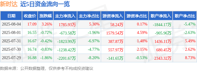 股票行情快报:新时达(002527)8月4日主力资金净买入1785.93万元