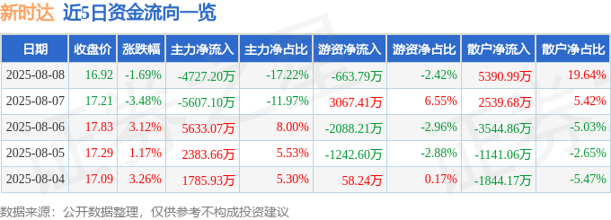 股票行情快报:新时达(002527)8月8日主力资金净卖出4727.20万元