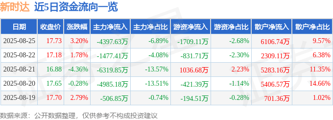 股票行情快报：新时达（002527）8月25日主力资金净卖出4397.63万元