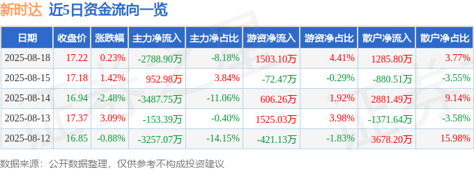 股票行情快报:新时达(002527)8月18日主力资金净卖出2788.90万元