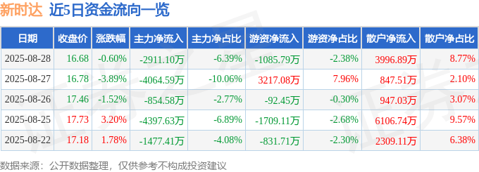 股票行情快报:新时达(002527)8月28日主力资金净卖出2911.10万元