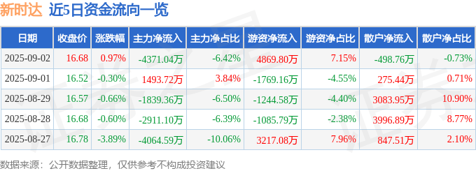 股票行情快报:新时达(002527)9月2日主力资金净卖出4371.04万元